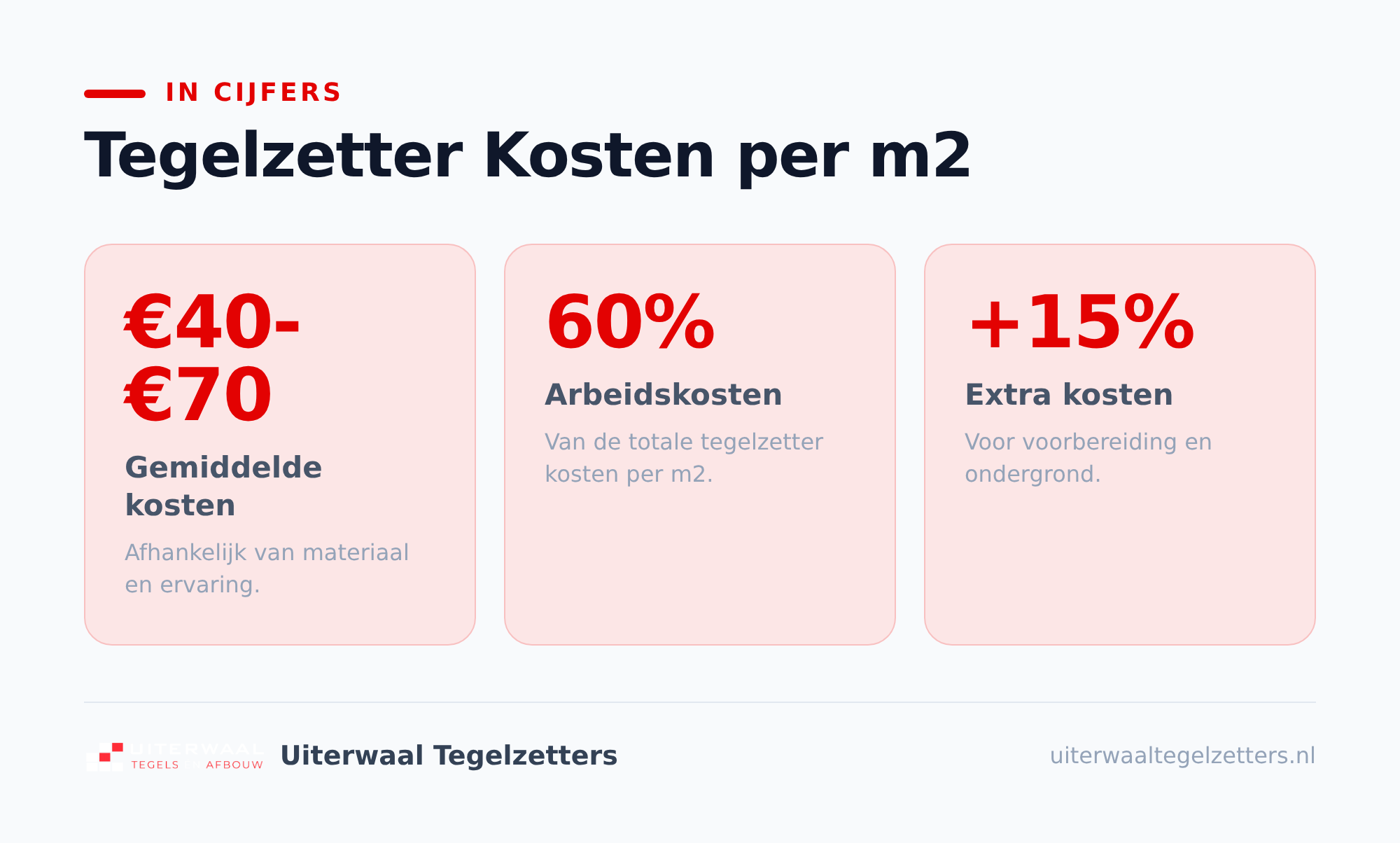 Voorbeeldberekeningen voor jouw klus